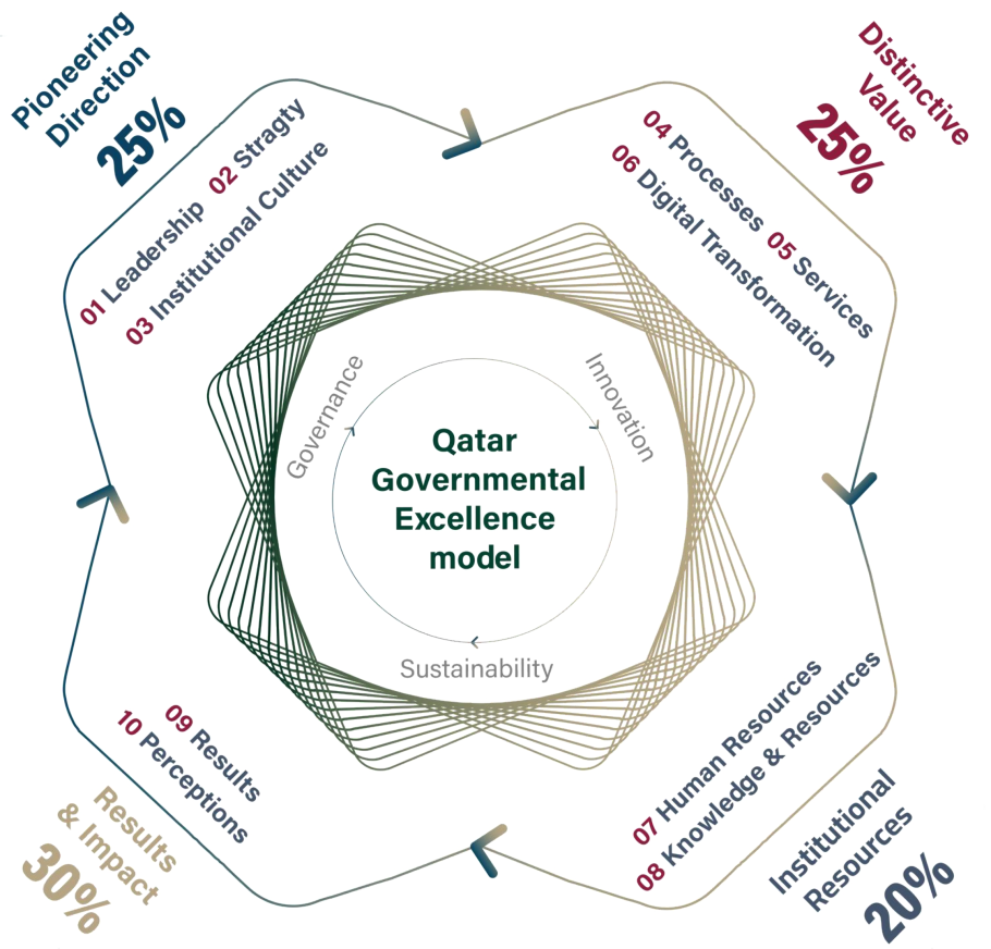 Qatar Government Excellence Model