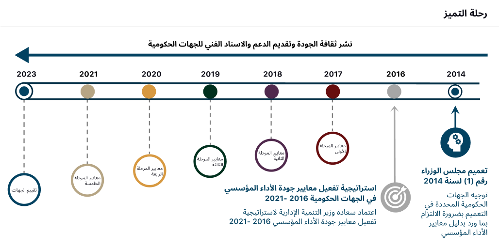 رحلة التميز