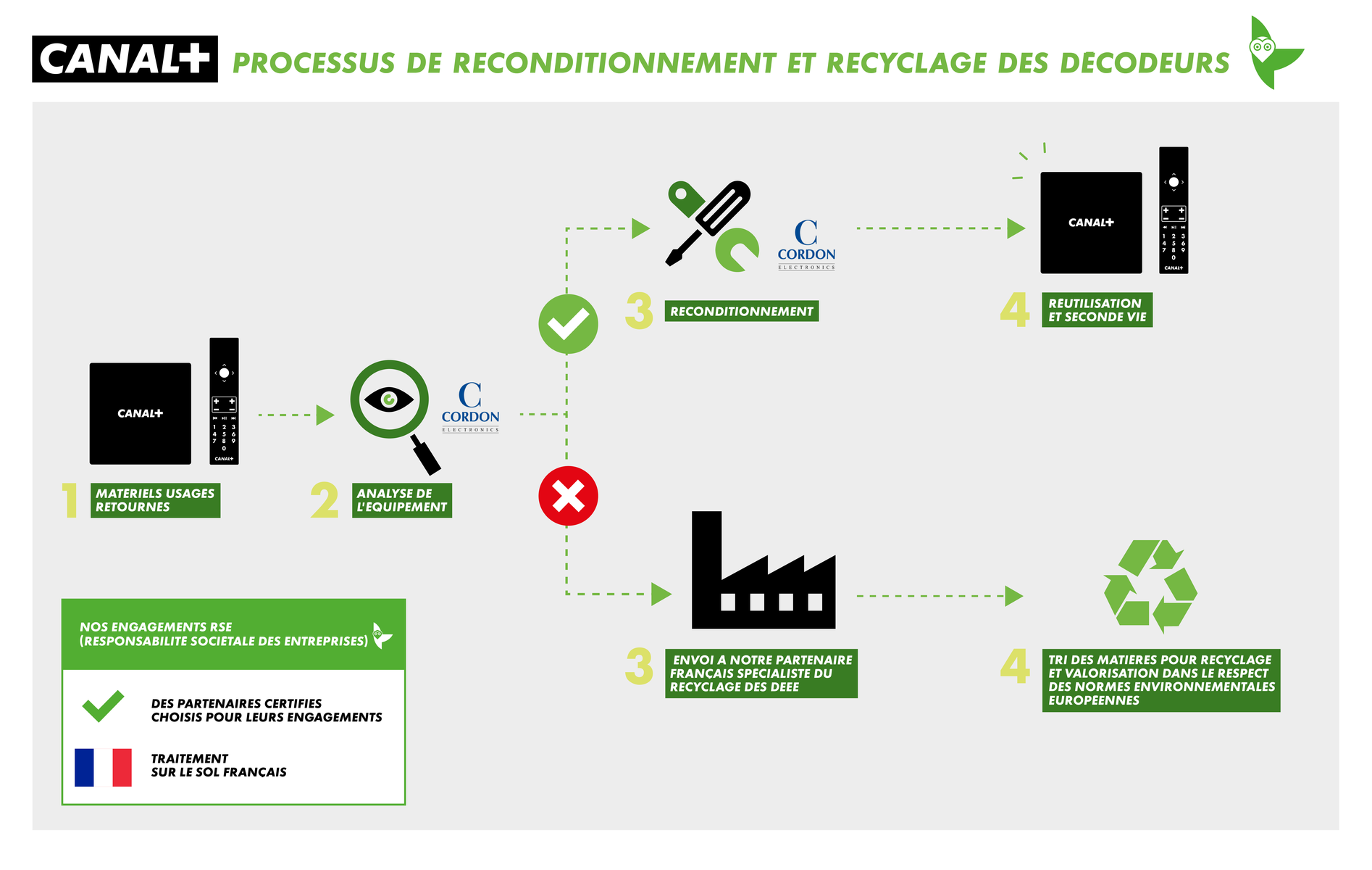 Processus de reconditionnement et recyclage des décodeurs